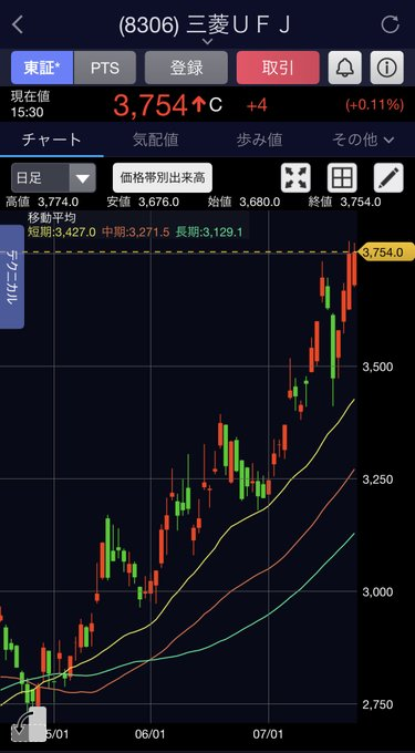in6_422aa's tweet photo. 三菱UFJ銀行は仕込み時ですよ https://t.co/LfU3l6qVte