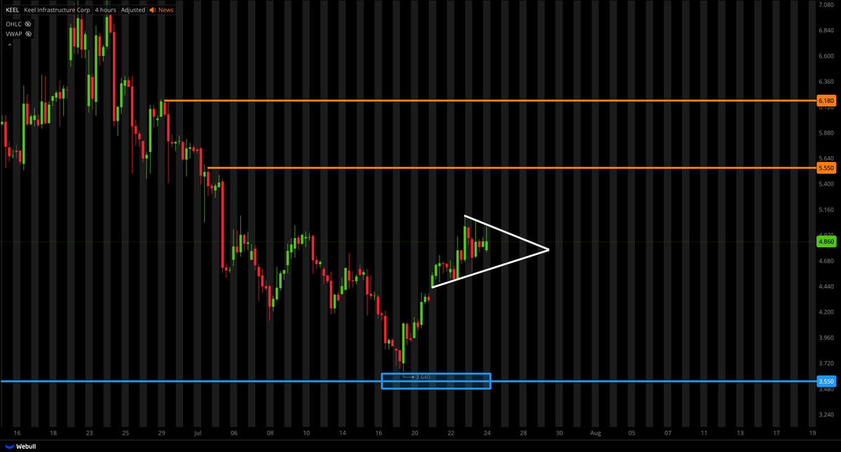 TigerLineTrades's tweet photo. $KEEL UPDATE;

FIRST TARGET HIT✅ 
SECOND TARGET HIT✅

NOW FORMING A BULLISH PENNANT (CONT PATTERN)

EXPECTING A BREAKOUT TO THE UPSIDE AND PUSH TO NEXT KEY LEVELS!

KEY LEVELS;
$5.55
$6.18 https://t.co/gosqkNhwXe