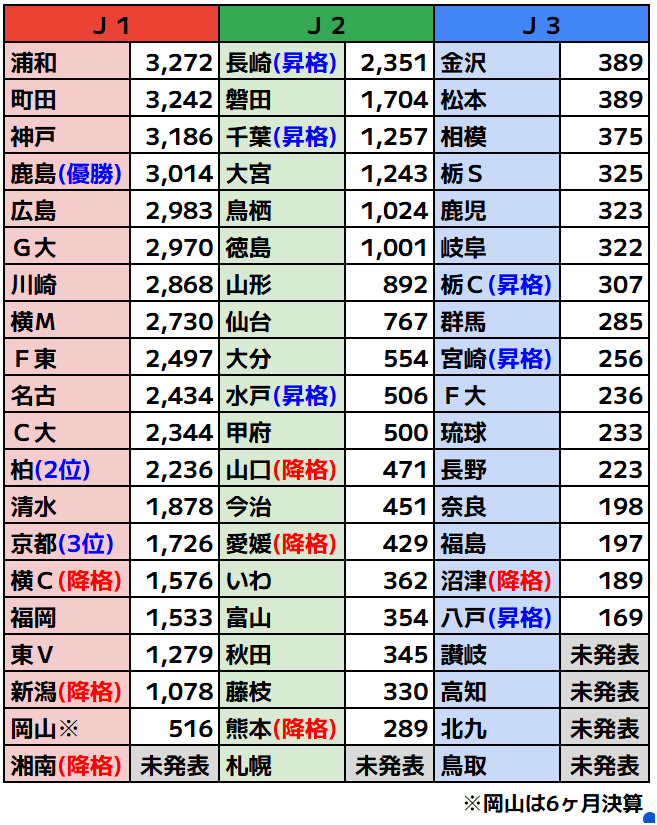 J_football_xxx's tweet photo. Jリーグカテゴリ別トップチーム人件費(2025)

Jリーグがクラブ決算資料を更新。トップチーム人件費を比較すると、J1の柏・京都、J2の水戸、J3の昇格3クラブの「コスパ」の高さが改めて証明された形になった。

※J1には国際大会に参加しているクラブもあるためリーグ順位だけで単純に評価はできない https://t.co/48vUW4octr