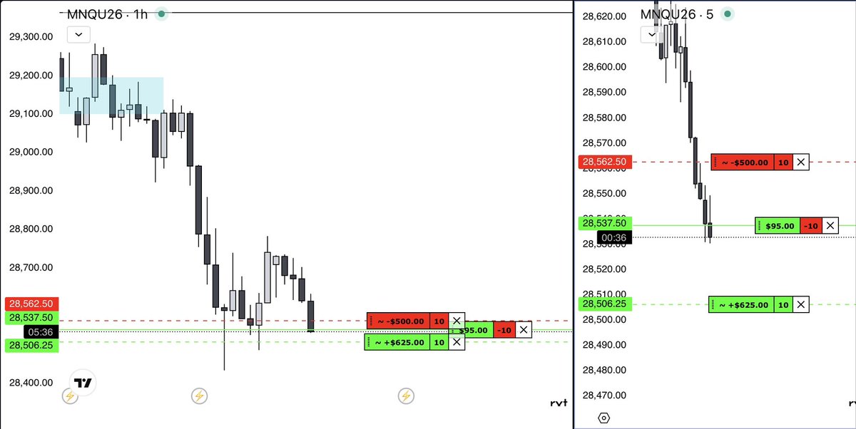 rxttrades's tweet photo. Not feeling it today to do the whole Figma thing. @Topstep eval purchased last night. 

1/1 , quick loss when I set a market order instead of a limit when setting my stop 😭..

H4 SMT + PSP https://t.co/UkYy8tCTjx