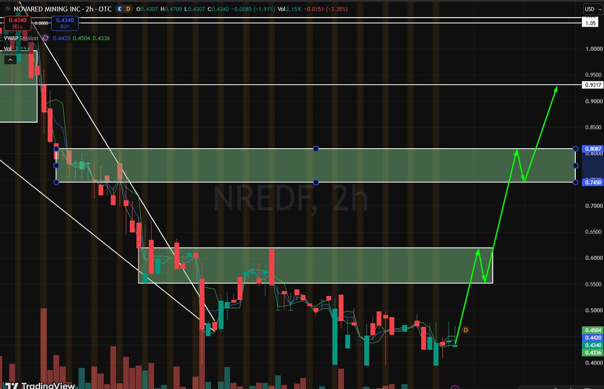 RedLipsAndRoses's tweet photo. 30% HIGHER DEMAND COULD TURN DISCOVERY INTO THE MAIN RACE.
Higher prices alone cannot create the new deposits the market still needs. NRED's project carries a 2% NSR, with half available for repurchase at C$2M.
#teenagee #Investing #questpit NVDA META NFLX https://t.co/ap47ukjHU3