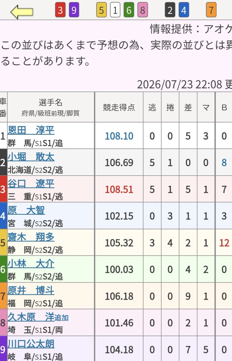 ikechan1110's tweet photo. 前橋競輪　決勝

103倍

狙い目は的確だったものの
あと一歩届かず…。

申し訳ないです。

明日に向けて見直します。
今節もありがとうございました。 https://t.co/VFevcdLQE4