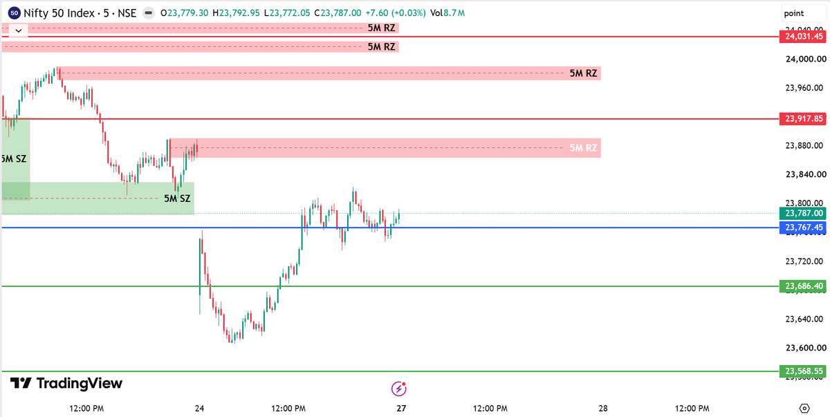 KIAE3LOT's tweet photo. INTRADAY LEVELS FOR (27-07-2026)

#NIFTY #NIFTY50 #NSE #BSE #INTRADAYLEVELS #IntradayTrading #INTRADAY #OPTIONSTRADING #SCALPING #SUPPORTZONE #RESISTANCEZONE #SUPPORTRESISTANCE #SMARTMONEYCONCEPT #SUPPPLY #DEMAND https://t.co/tcjUSqoCko