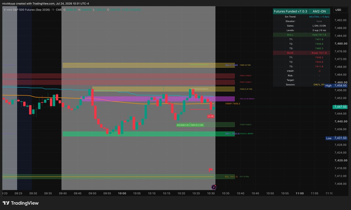 NickyP_Trades's tweet photo. https://t.co/dp5VSPDbuK
⠀
🔴 ES LONG 7456.75 → SL 7446.25 | -10.5h
⠀
SIG SHELF LR off the Pre-L zone. Level didn't hold — ES dropped to 7431.50 TDL and never looked back.
⠀
#ES #DayTrading #SP500 #FuturesTrading #Futures #EminiSP500 #TradingView #AlgoTrading #FundedTrader https://t.co/EdFlcqgTsA