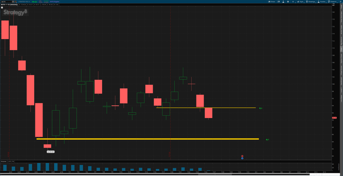 optionstraps's tweet photo. $MSTR  to $85, called 1 week prior #crypto
$BTC to 58.1k

Extremely high win rate, since May 2024.  
#SP500 #DowJones #Nasdaq $qqq $spy $es #stockmarket #Strategies #calls #puts #UnusualOptions #Volatility #Delta #LEAPs #Income #Volatility #Hedge #friday $nvda $tsla $meta #x https://t.co/h1tGOhi1tI