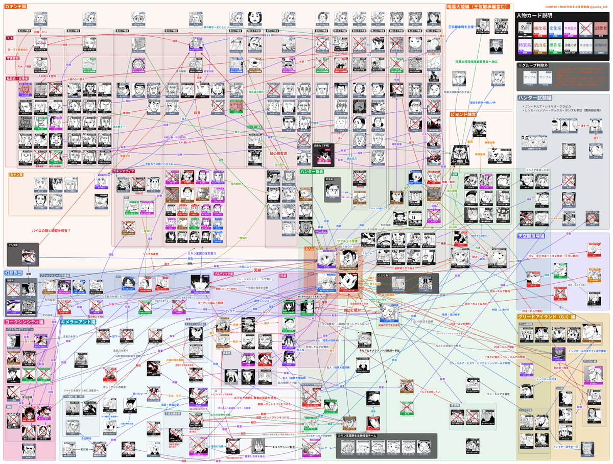 ponta_226's tweet photo. HUNTER×HUNTERの相関図を更新しました。王位継承戦の相関図から完全版へ。作ってみて感じた、この凄まじさをみんなと共有したい。やはり冨樫先生は天才。 https://t.co/DCiz7JjqWc
