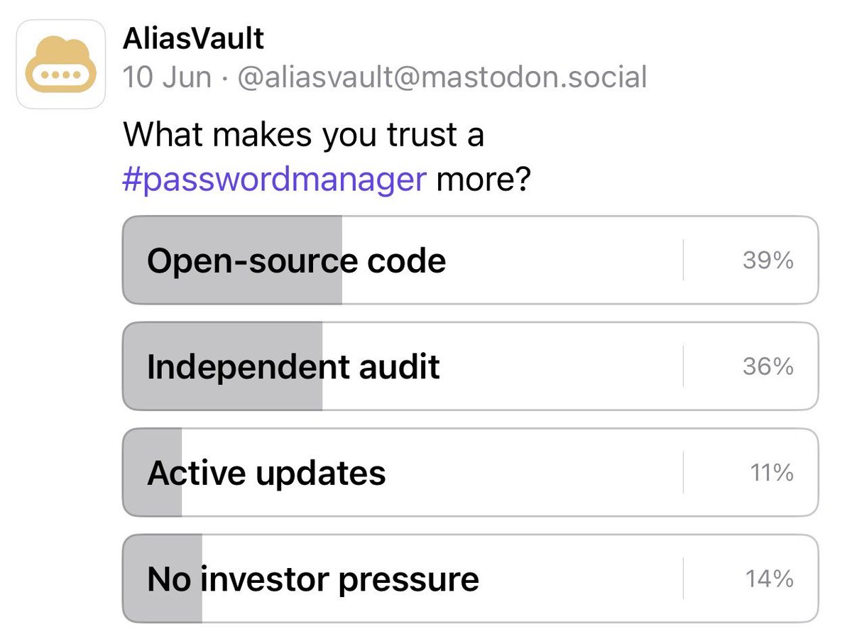 AliasVault's tweet photo. 📊 Here are a few insights from AliasVault community polls:

42% said using unique passwords + email aliases had the biggest impact on their privacy.

39% trust open-source #passwordmanagers, with 36% choosing independent audits.

52% said the biggest mistake is reusing passwords https://t.co/sicMamw4FD