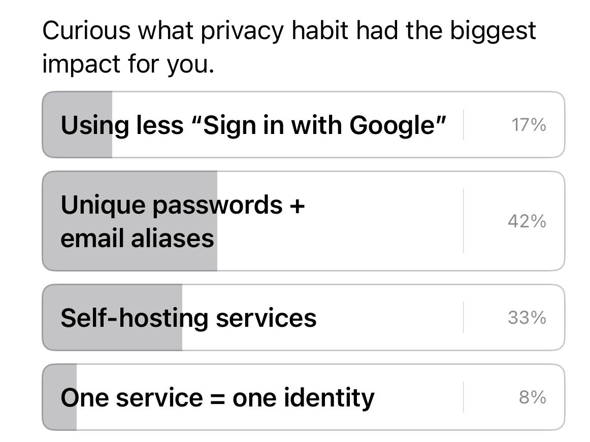 AliasVault's tweet photo. 📊 Here are a few insights from AliasVault community polls:

42% said using unique passwords + email aliases had the biggest impact on their privacy.

39% trust open-source #passwordmanagers, with 36% choosing independent audits.

52% said the biggest mistake is reusing passwords https://t.co/sicMamw4FD