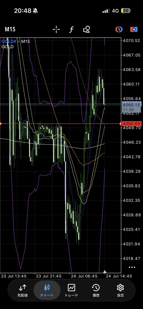 HappyXripple's tweet photo. 一旦利確 次のエントリーポイントは4050ロング
#ゴールド
#FX https://t.co/uO45J6j6GU
