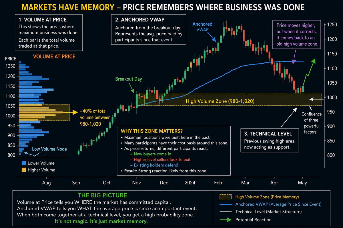 rahul2506's tweet photo. Markets Have Memory. Price Remembers Where Business Was Done.

One thing I have realised over the years is that price itself tells only half the story.

We spend a lot of time looking at support, resistance, moving averages, breakouts etc.

But there is another question worth asking:

Where has the market actually done the most business?

This is where Volume-at-Price becomes interesting.

Imagine a stock trades between 900 and 1,100 for a few months.

But nearly 40% of the total volume during this period happens between 980-1,020.

That zone is not just another support/resistance on the chart.

A large number of market participants have positions anchored there.

Which means they also have memory there.

Now suppose the stock moves to 1,150 and then corrects back towards 1,000.

Different participants will react differently.

Someone who missed the rally may see an opportunity to enter.

Someone stuck from higher levels may want to exit.

Someone who accumulated around 1,000 may defend the position.

Suddenly, that old high-volume zone becomes active again.

This is why I believe all support and resistance levels are not equal.

A level where very little business happened is very different from a level where thousands of crores worth of positions changed hands.

I also like combining this thought process with Anchored VWAP.

Anchor VWAP from an important event like a major breakout, earnings gap, panic low or structural high.

It gives you an approximation of the average price paid by participants since that event.

Now imagine three things coming together:

→ A previous high-volume price zone
→ Anchored VWAP from an important market event
→ A technically important support/resistance level

That confluence can become extremely powerful.

Because technical analysis is ultimately not about drawing more lines on a chart.

It is about understanding where participants are positioned, who is comfortable, who is trapped and where behaviour is likely to change.

Price tells us where the market is.

Volume tells us where the market has committed capital.

And sometimes, that difference tells you much more than the chart itself.

#TechnicalAnalysis #Trading #StockMarket #EquityMarkets #VWAP #MarketStructure
