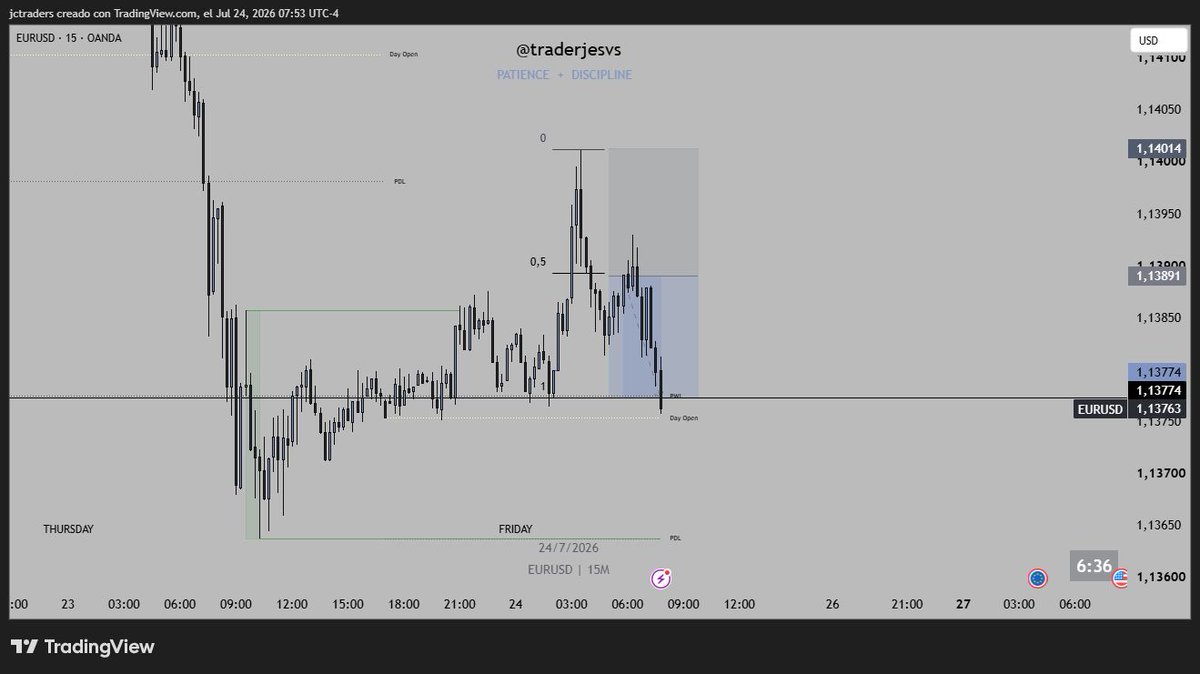 traderjesvs's tweet photo. 24/07      
Trade #1 ✅️             
venta en EURUSD
📈Resultado: +1R https://t.co/6fJaLAhm21
