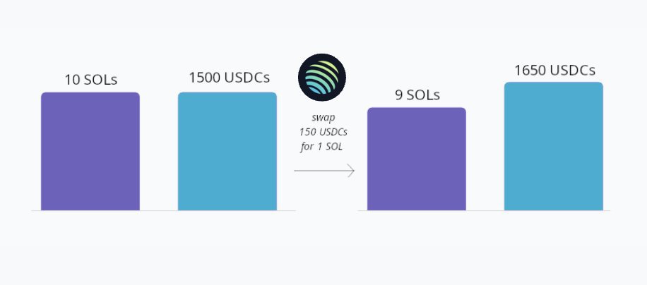 Sol100Game's tweet photo. @MeteoraAG Imagine a liquidity pool as two buckets where you put an equivalent amount of two tokens

ℹ️ DEXs (like Jupiter) need these pools to swap tokens

When you fund a LP pool, you are rewarded with a percentage of each transaction occurring in the pool https://t.co/1qARjOJYE2