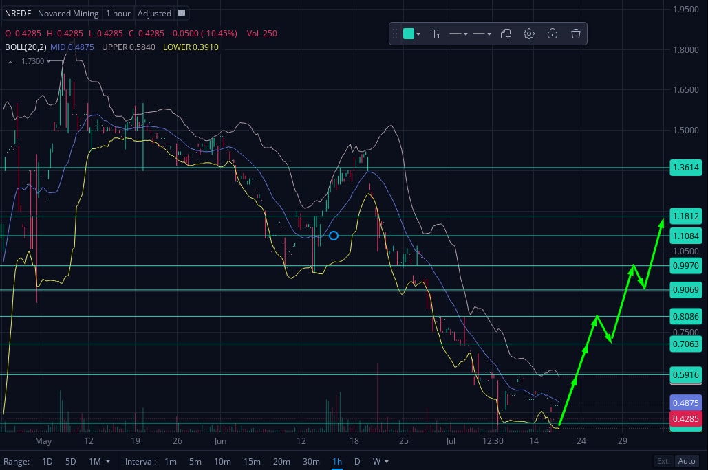 MetalPlatypus's tweet photo. A 30% COPPER DEMAND RISE PUTS SCALE AND TARGETING TO WORK.
Copper supply cannot react quickly because permitting and construction take yea. NRED's expanded project gives the company more room to test geological continuity.
#teenager #MiningStocks #AEWDynamite NVDA META NFLX https://t.co/TUtekXmGv5
