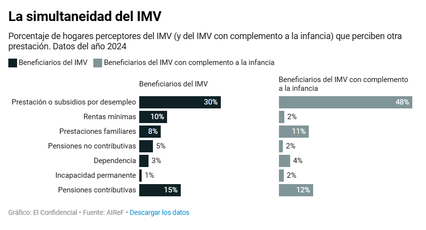 elconfidencial's tweet photo. El 30% de los beneficiarios del Ingreso Mínimo cobra también desempleo y desincentiva que trabajen.

Casi la mitad de los hogares seguía percibiendo la ayuda cinco años después. Este porcentaje sube hasta el 60% en los hogares con una ayuda alta
https://t.co/CdxkeRwHEx https://t.co/DLP80P8hhe