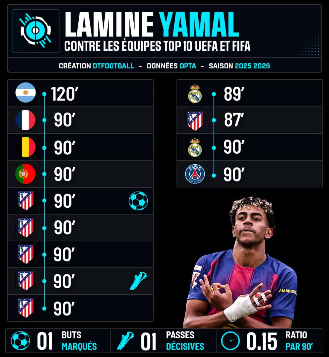 Dembouz_jr10's tweet photo. Par exemple, si on prend Yamal, certes, il remporte le championnat et termine meilleur joueur de la Liga, et il remporte la CDM, sauf qu’il sort bien trop tôt en LDC (quarts de finale contre l’Atlético), et il est malheureusement moins éligible sur le critère des grands matchs. https://t.co/yRwzFULg0d