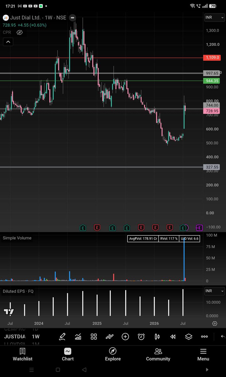 smeetpankaj's tweet photo. #JUSTDIAL

if sustains above 745 good for swing

#swingtrading #positionaltrading #stockmarket https://t.co/Hl0Zqgy3VO