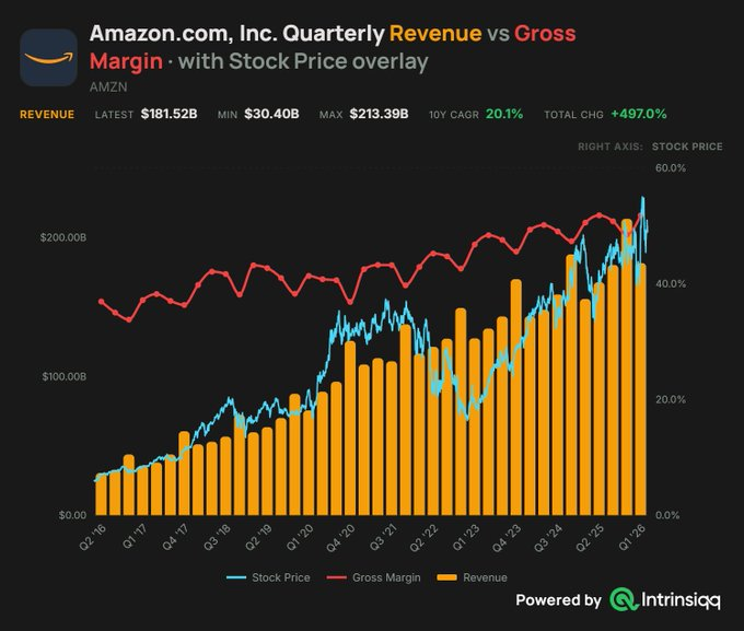 Nacio_08's tweet photo. 6 stocks that will NEVER be DISRUPTED ‼️   

1. Amazon $AMZN https://t.co/TqiG3UpjhH