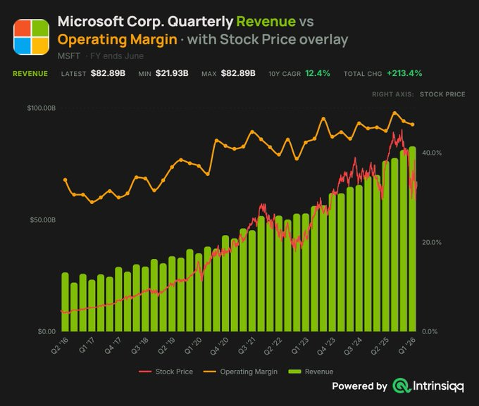Nacio_08's tweet photo. 3. Microsoft $MSFT https://t.co/qI1lH8Qlsv