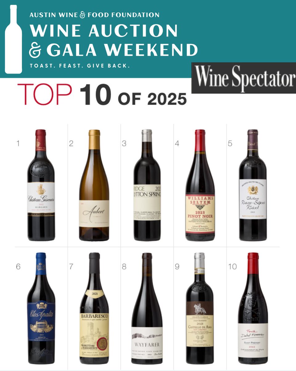 winefoodfdn's tweet photo. 🍷 An auction favorite, back again this year!

Bid on the Wine Spectator's Top 10 of 2025 — one of the most sought-after lots at our Wine Auction every year! 🎯

See this prized lot and many more at our 40th Annual Wine Auction &amp; Gala. 🥂

https://t.co/qfU1nZJzpl https://t.co/gnu2AyvV8f