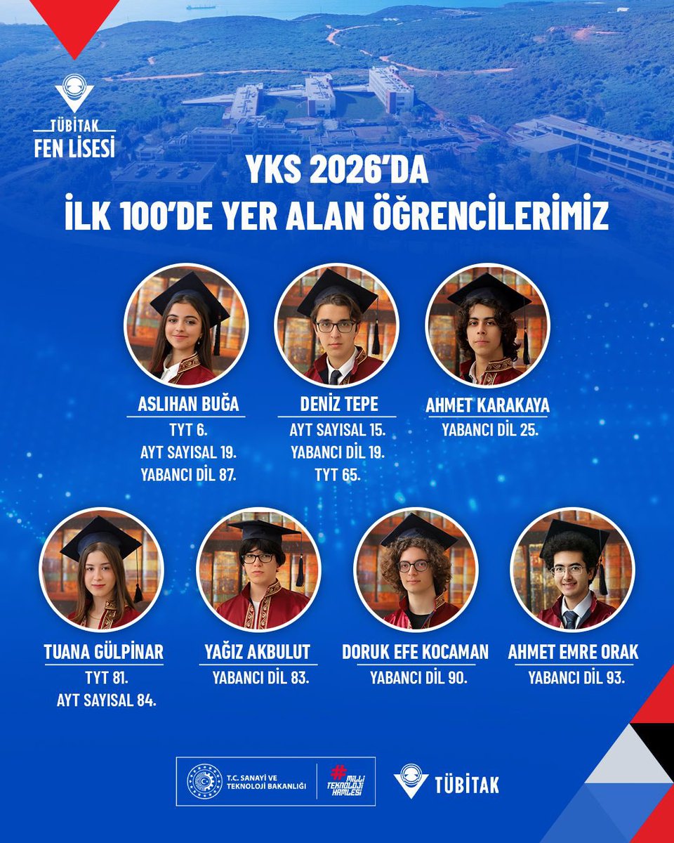 Tubitak_fenlise's tweet photo. YKS 2026'da; 🏆

İlk 100'de
🎓 7 öğrencimiz, 12 derece ile yer alıyor! 

Başarılarıyla yüzümüzü güldüren öğrencilerimizi, aileleri ve emeği geçen tüm eğitim kadromuzu tebrik ederiz. 👏🏻 https://t.co/pUtYolrAOW