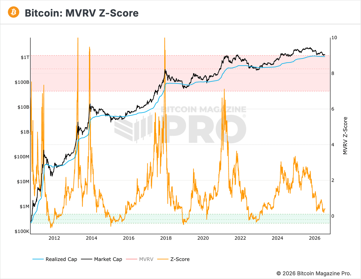 cryptosymbiiote's tweet photo. Timings are timing perfectly

$BTC is coming to the same historically oversold valuation zone that marked the last three macro bottoms https://t.co/m1jWNoXvl7
