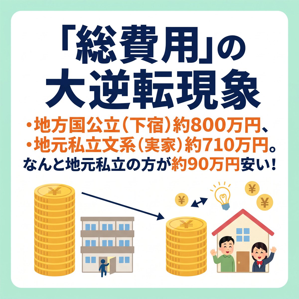 classvisit's tweet photo. 国立＝親孝行は罠かも？💸
生活費を含めると「地方国公立(下宿)約800万」より「地元私立文系(実家)約710万」の方が約90万円安いという衝撃の逆転現象が！😱
三者面談の前に親子で4年間の総費用をシミュレーションしよう📝
#大学受験 #保護者 #学費 #地方国公立 #私立文系 #仕送り #マネープラン https://t.co/fX3V4bW6yU