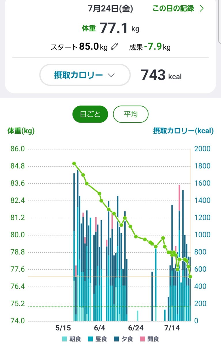 06o4te's tweet photo. スローペースではあるけど一応もうすぐ-8kgのとこまでは来てるのよね
医師には3ヶ月で10kg減と言われてるから、まぁその通りのペースだし…
焦らずいかないとね https://t.co/WYZ55GjNJd