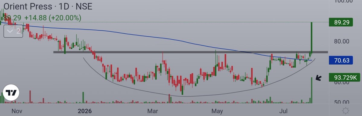 Ishan_Narayan_'s tweet photo. 🧵 TOP GAINERS + VOLUME SHOCKERS TODAY 🔥📈

[ PART 1 ]

Bookmark this post 🔖

MEGA THREAD 👇🏻

1. Orient Press (#ORIENTLTD) https://t.co/i4zXkag6Lc