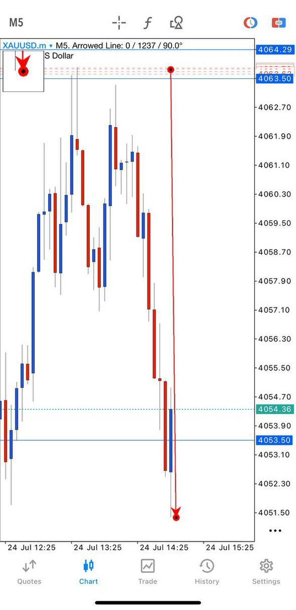 GildedEdgefx's tweet photo. Done Recovered &amp; Hits Tp Max
Gold sell running 123pips ✅

I already told you early to hold &amp; get more than +100pips

#XAUUSD #XAGUSD #BTCUSD #FOREX https://t.co/K1Xb9p5dXV