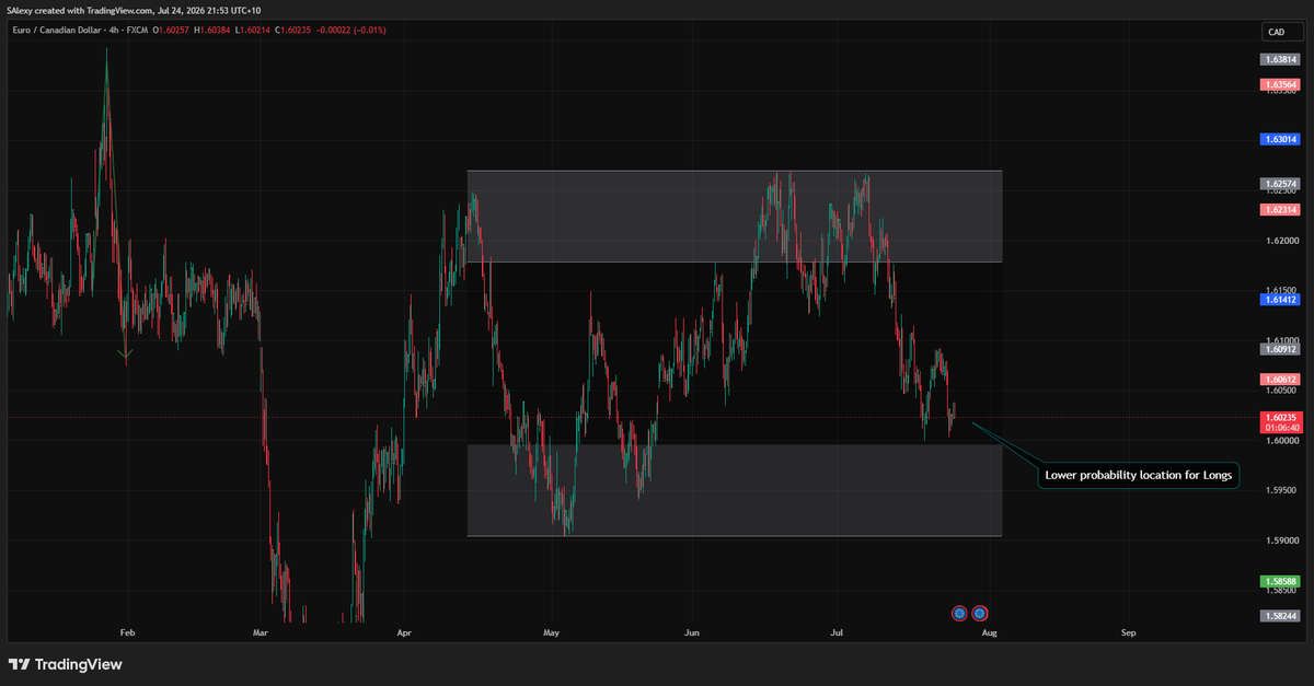 ConvictionTRDR's tweet photo. EURCAD (Long) – New York Session

I considered a number of changes heading into New York, but in the end I kept things simple.

EURCAD (long) was the only addition to the New York basket, while all existing positions were carried over.

The setup is built around a familiar sequence:

• Price makes a run below a key low but fails to generate meaningful bearish extension.

• We then see an internal bullish break, signalling that bearish intent is beginning to weaken.

• Price slows into the entry area, giving the tradeability component.

The location is admittedly aggressive on the lower time frame because we're referencing an external bearish leg. Under my updated rules, that means I need strong session handover backing before taking the trade.

That backing was present, so the location was validated.

One thing I've become increasingly focused on is making sure every reason for entering can stand on its own. If I'm relying on an aggressive location, I want the session statistics to justify it. If they don't, I simply pass.

Sometimes that means fewer trades. But I'd rather miss an opportunity than lower the standard of the portfolio.

Current approach into New York:

• Existing positions maintained.
• One new addition: EURCAD (Long).
• Looking for a recovery back into the higher-timeframe range while keeping risk tightly defined.

#Forex #Trading #PriceAction #TradingJournal #EURCAD
