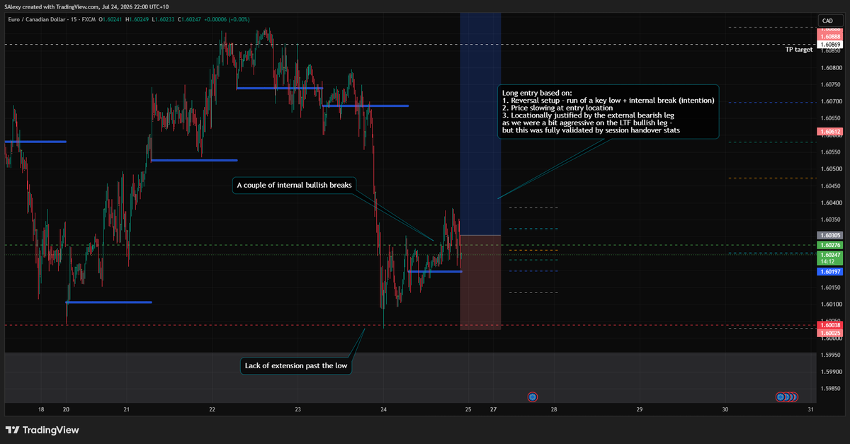 ConvictionTRDR's tweet photo. EURCAD (Long) – New York Session

I considered a number of changes heading into New York, but in the end I kept things simple.

EURCAD (long) was the only addition to the New York basket, while all existing positions were carried over.

The setup is built around a familiar sequence:

• Price makes a run below a key low but fails to generate meaningful bearish extension.

• We then see an internal bullish break, signalling that bearish intent is beginning to weaken.

• Price slows into the entry area, giving the tradeability component.

The location is admittedly aggressive on the lower time frame because we're referencing an external bearish leg. Under my updated rules, that means I need strong session handover backing before taking the trade.

That backing was present, so the location was validated.

One thing I've become increasingly focused on is making sure every reason for entering can stand on its own. If I'm relying on an aggressive location, I want the session statistics to justify it. If they don't, I simply pass.

Sometimes that means fewer trades. But I'd rather miss an opportunity than lower the standard of the portfolio.

Current approach into New York:

• Existing positions maintained.
• One new addition: EURCAD (Long).
• Looking for a recovery back into the higher-timeframe range while keeping risk tightly defined.

#Forex #Trading #PriceAction #TradingJournal #EURCAD