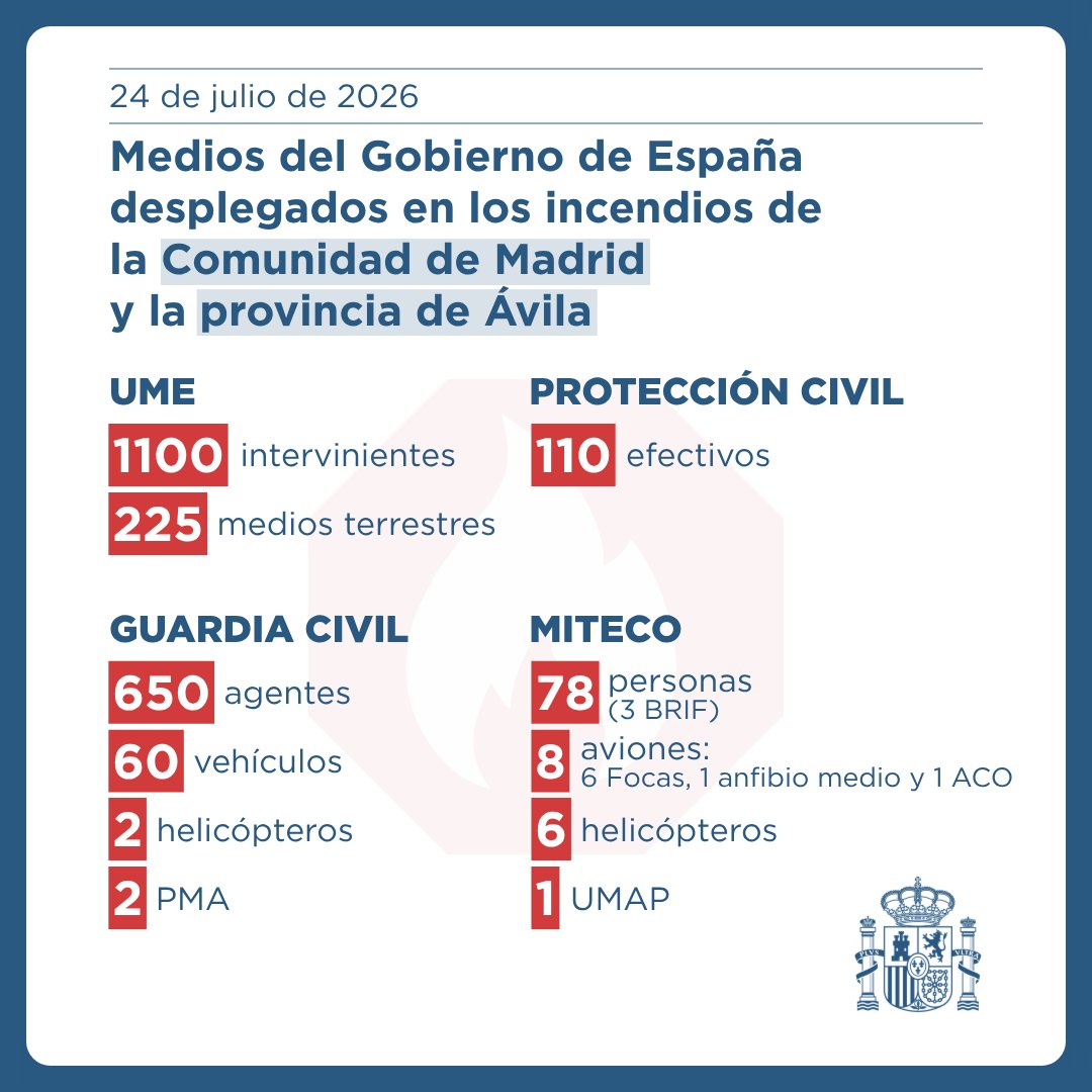 desdelamoncloa's tweet photo. Estos son los medios del Gobierno de España desplegados hoy en los incendios de la Comunidad de Madrid y la provincia de Ávila.

La coordinación entre todos los cuerpos y unidades del Estado es clave para hacer frente a unos incendios que siguen activos.

Mucha precaución. https://t.co/NLiWetMtbH