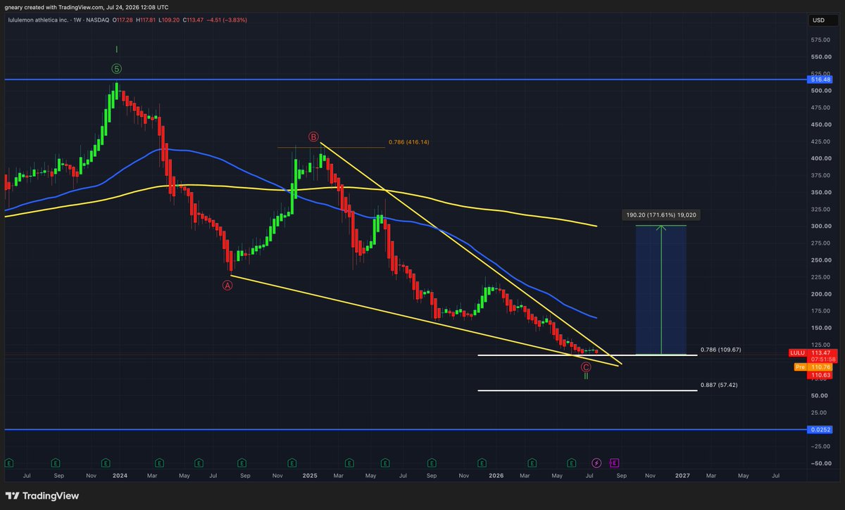 TheLongInvest's tweet photo. $LULU

Whatever your opinion is on $LULU 

A direction MUST be taken very shortly

- Price is holding support on the 0.78 Fib and in a VERY tight bullish descending wedge

Support is at $109
200 WMA is at $300

Burry has a position here....and he believes he is right

And if he is, there is a near +200% gain just to return to its 200 WMA.

Looking like a good add here now.