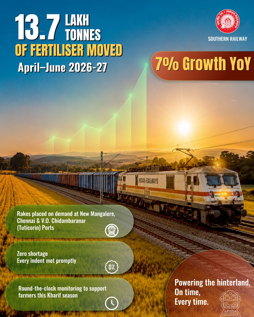GMSRailway's tweet photo. 🌾13.7 lakh tonnes of fertiliser moved between April–June 2026-27, marking a 7% growth YoY.

Rakes placed on demand at New Mangalore, Chennai & V.O. Chidambaranar (Tuticorin) Ports, with zero shortage and every indent met promptly — backed by round-the-clock monitoring to support farmers this Kharif season.

Powering the hinterland, on time, every time. 🚂

#SouthernRailway #IndianRailways #Hungry4cargo