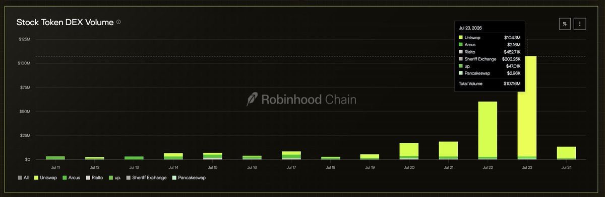 plaxedio's tweet photo. $100M in stock token volume on Robinhood Chain yesterday, and again, ~50% of it is driven by memecoins.

Both asset types are feeding each other:
• Memes get a more relatable narrative by pairing their liquidity against RWAs. MARSCOIN with SPCX, AI with NVDA, and so on.
• RWAs get more volume, plus the price gaps that invite arbitrage and pull in more participants.