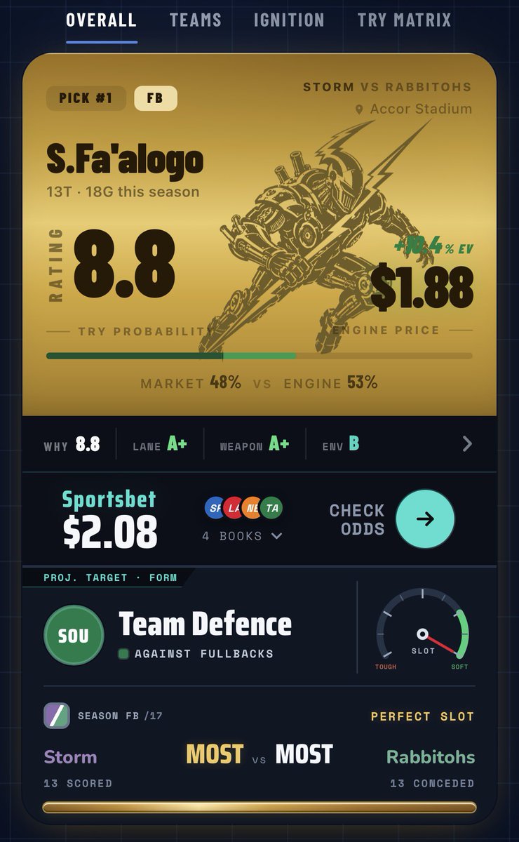 MatchupEngine's tweet photo. Friday night in the books. ⚙️

🏁 Game 1: Ignition found the first try scorer with James Tedesco at $13 in an otherwise disappointing game.

🏁 Game 2: The Engine’s top matchup, Sua Fa’alogo, delivered, while Diamond 💎 Nick Meaney also crossed.

A $13 first try scorer, a top-rated matchup, and a 💎 all salute 🔥

See you tomorrow for Super Saturday on the engine! 🏎️