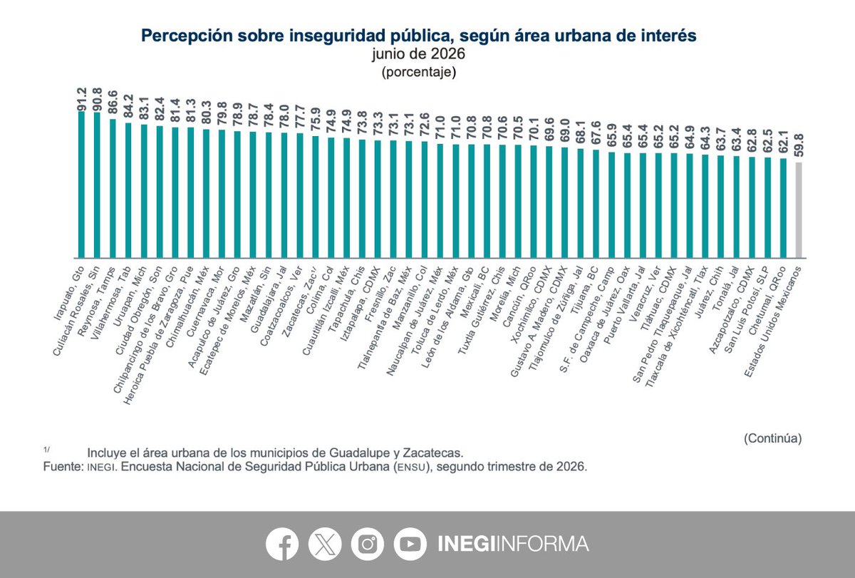 INEGI_INFORMA's tweet photo. De acuerdo con la Encuesta Nacional de Seguridad Pública Urbana #ENSU, en junio 2026, 59.8% de las personas de 18 años y más, residentes en 91 áreas urbanas de interés, consideró que era inseguro vivir en su ciudad:

🚺 65.6%
🚹 52.6%

Las ciudades con mayor percepción de inseguridad pública fueron:
▪️ 91.2% Irapuato
▪️ 90.8% Culiacán Rosales
▪️ 86.6% Reynosa

Con menor percepción de inseguridad pública fueron:
▪️ 10.6% San Pedro Garza García
▪️ 13.9% Piedras Negras
▪️ 16.9% San Nicolás de los Garza y Saltillo, cada uno

📄 Consulta el comunicado de prensa: https://t.co/r94eyJ7SGO

📊 Explora el reporte de resultados: https://t.co/25R8f6aCMJ
