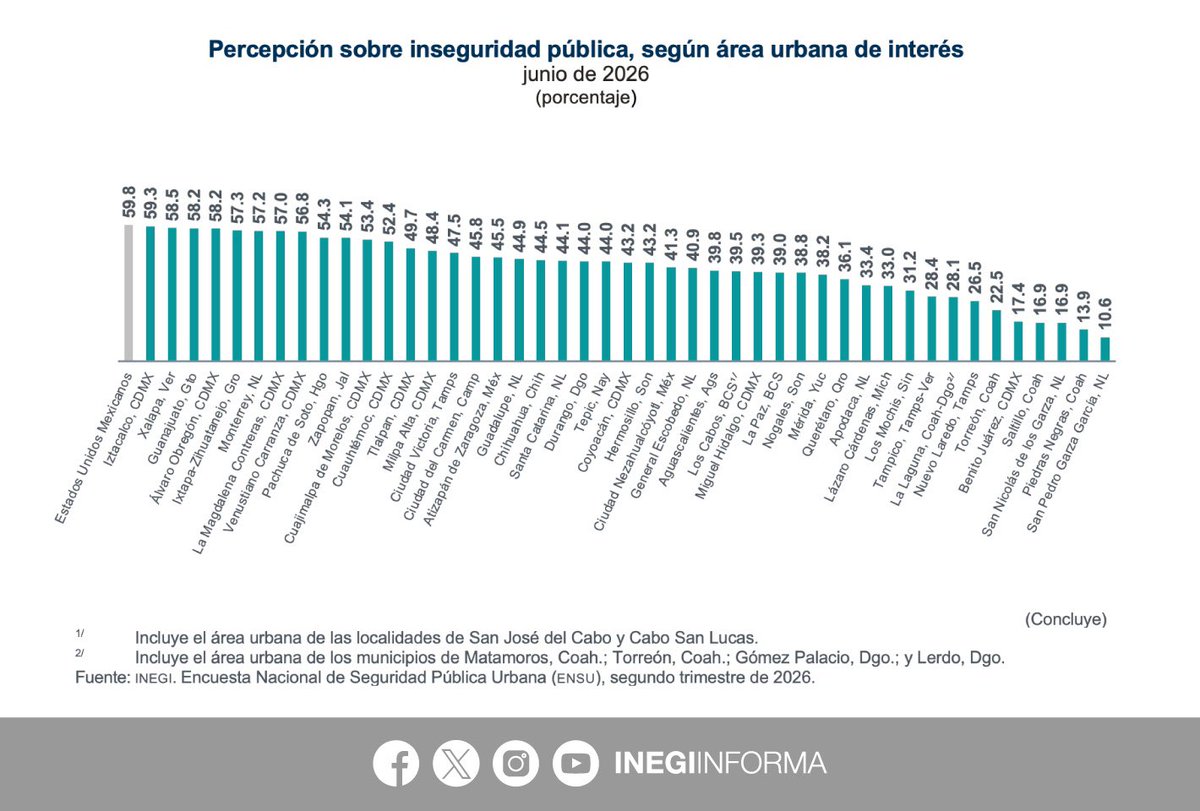 INEGI_INFORMA's tweet photo. De acuerdo con la Encuesta Nacional de Seguridad Pública Urbana #ENSU, en junio 2026, 59.8% de las personas de 18 años y más, residentes en 91 áreas urbanas de interés, consideró que era inseguro vivir en su ciudad:

🚺 65.6%
🚹 52.6%

Las ciudades con mayor percepción de inseguridad pública fueron:
▪️ 91.2% Irapuato
▪️ 90.8% Culiacán Rosales
▪️ 86.6% Reynosa

Con menor percepción de inseguridad pública fueron:
▪️ 10.6% San Pedro Garza García
▪️ 13.9% Piedras Negras
▪️ 16.9% San Nicolás de los Garza y Saltillo, cada uno

📄 Consulta el comunicado de prensa: https://t.co/r94eyJ7SGO

📊 Explora el reporte de resultados: https://t.co/25R8f6aCMJ