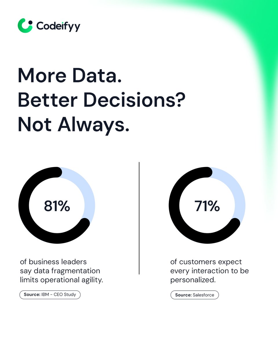 Codeifyy's tweet photo. The future isn't built on more customer data.

It's built on better customer intelligence.

Connected decisions create connected businesses.

#crm #customerintelligence #digitaltransformation #saas #codeifyy https://t.co/QGwrrbr0X0