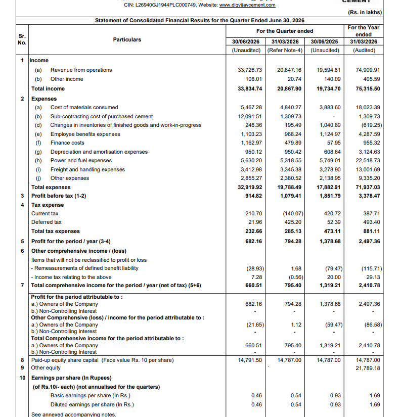 gaze_observer's tweet photo. Shree Digvijay Cement Co Ltd Q1FY27 Results:-
#Q1Results #Q1FY27 #Stockmarket #Nifty #Shreedigvijay 

Revenue 337.27 Cr vs 195.95 Cr
(+72.12% YoY┃+61.78% QoQ)

EBITDA 29.20 Cr vs 23.78 Cr
(+22.77% YoY ┃+17.31% QoQ)

EBITDA Margin 8.66% vs 12.14% YoY & 11.94% QoQ

PBT 9.15 Cr vs 18.52 Cr
(-50.60% YoY┃-15.25% QoQ)

PAT 6.82 Cr vs 13.79 Cr
(-50.52% YoY┃-14.12% QoQ)

Other Income 1.08 Cr vs 1.40 Cr YoY & 0.21 Cr QoQ

Sales Volume (+68.80% YoY)

During the quarter, pursuant to the Brand Usage, Supply and Distributorship Agreement (“BDA”) with Hi-Bond Cement (India) Private Limited, the Company sold 249,343 MT of cement manufactured at the Hi-Bond plant, compared with 29,928 MT in the quarter ended Mar’26.