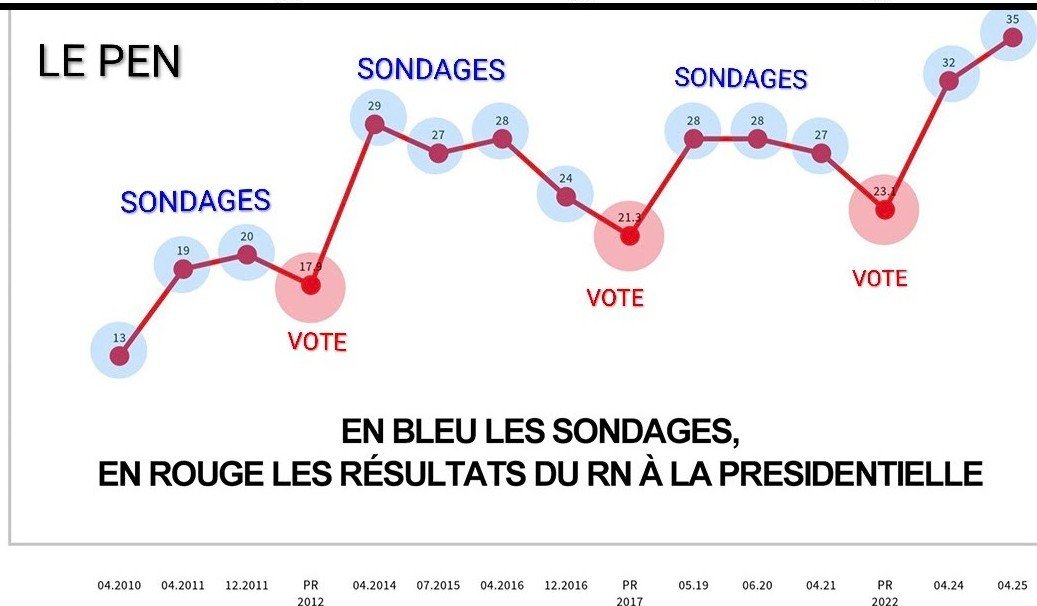 RuggieriThierry's tweet photo. @patriote7600 @veroniquegenest @davidlisnard @SarahKnafo Allo... Les débuts de campagne tonitruands du rn ont toujours été très très favorables au rn.. puis ont stagnes.. puis baisses avant votes https://t.co/gq84u3jpdI