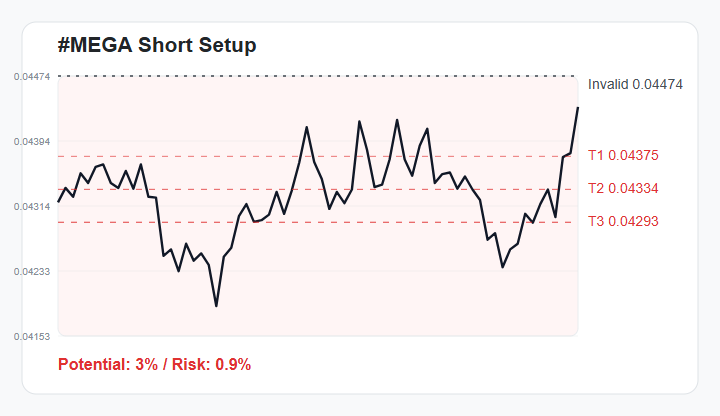 HadfieldSonya's tweet photo. 🔻 #MEGA 1H Bearish Setup
Bearish bias while price stays below 0.04474.
🎯 Targets: 0.04375 / 0.04334 / 0.04293
Score 77/100 | R:R 3.7 | 3% downside
Watchlist only - not financial advice.
Join experienced traders via the link in my bio. https://t.co/qTbYGtj2Q1