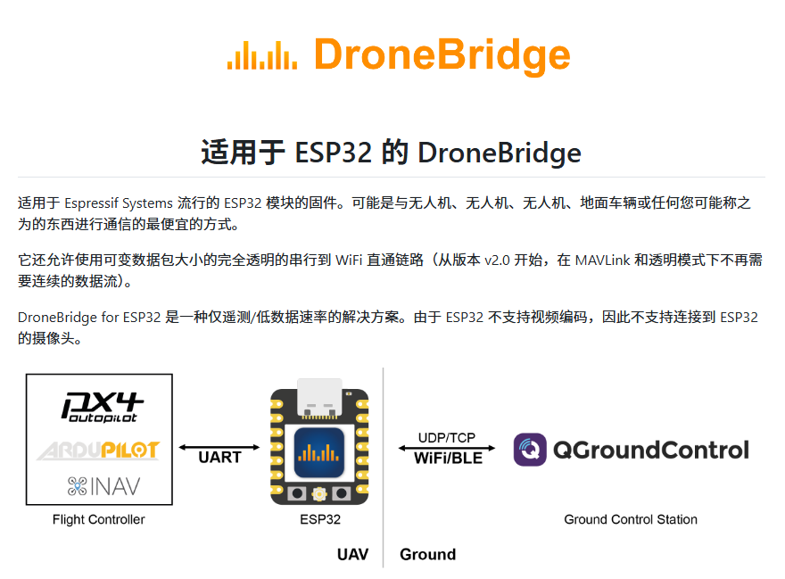 CycleDecoded's tweet photo. 搞硬核开发、玩无人机或折腾物联网的兄弟看过来，还在花大几百块买专门的数传模块？这有个十几块钱就能搞定低延迟无线通讯的极客平替方案。

扒到一个非常实用的开源项目：DroneBridge/ESP32。简单来说，它能直接把白菜价的 ESP32 芯片变成一个安全、透明的无线透传桥接器，专治各种远距离数据传输痛点。

这个项目为什么值得看？
1️⃣ 协议通吃：原生支持 MAVLink、MSP、LTM 等，不管你是玩 PX4/ArduPilot 飞控，还是 Betaflight，甚至自己写的私有协议，都能无缝接���，直接透传。
2️⃣ 解锁 ESP-NOW：除了普通 WiFi，重点是支持 ESP-NOW 协议。懂的都懂，这玩意无连接开销，延迟极低，抗干扰强，通信距离还比普通 WiFi 远，拿来搞数传简直绝配。
3️⃣ 开箱即用：自带 Web UI 配置界面，支持双向通信和参数修改。不用苦哈哈地去敲底层配网代码，几分钟就能连通你的底层硬件和上位机控制端。

这项目简直是硬件独立开发者、DIY 创客和 FPV 玩家的福音。与其花冤枉钱买高溢价的数传电台，不如用买杯咖啡的钱搞个 ESP32 板子自己刷。

哪怕你现在不飞无人机，以后只要你的项目里涉及“单片机 + 低延迟无线数据透传”，这套开源代码都绝对值得收藏备用。想折腾硬件通讯的，冲一��。

🔗 官方开源仓库：https://t.co/t0sIJDbz6D