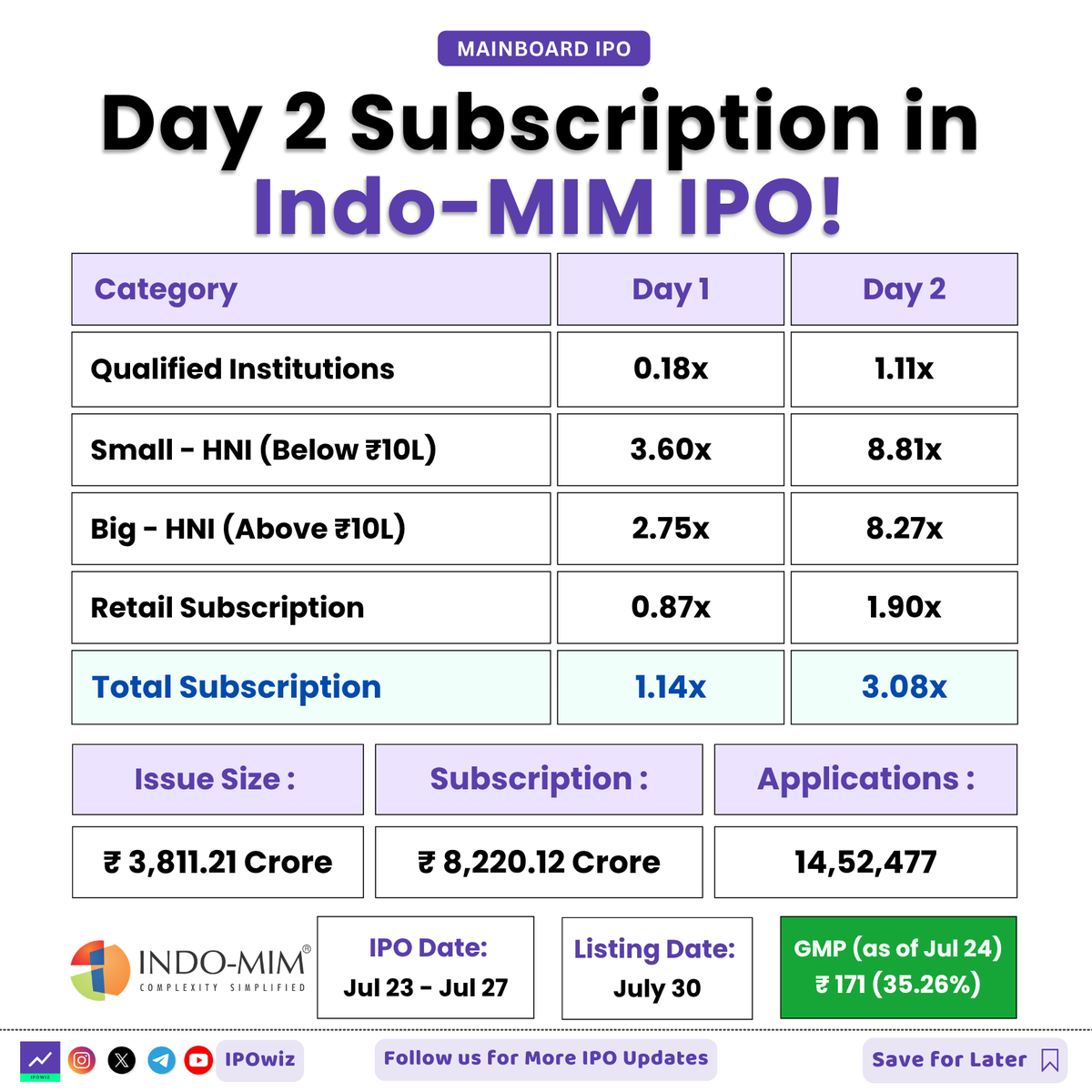 ipowiz's tweet photo. Day 2 Subscription in Indo MIM IPO 🔥😍
#ipo #iposubscription #indomim #IndoMIMIPO https://t.co/XiuNAd7xvV