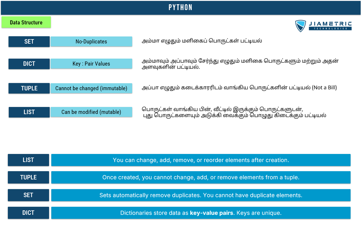 jiametric's tweet photo. Python படிச்சுக்கிட்டு இருக்கிறவங்க

Data analysts
Data scientists
Machine Learning 
Artificial intelligence 
Software engineers
Researchers
Career switchers
Non-programmers
Beginners and students

Core concept படிக்கும்போது, அதை real life example ஓட compare பண்ணி படிச்சீங்கன்னா, easyயா புரிஞ்சுக்க முடியும்.

உதாரணத்துக்கு, Python Data Structure (Arrays) படிக்கும்போது,
அது அம்மா மளிகைப் பொருட்கள் வாங்குற வேலையோட compare பண்ணி படிச்சீங்கன்னா, Concept உங்களுக்கு ரொம்ப நல்லா புரியும்.

Concept நல்லா புரிஞ்சிருச்சுன்னா, எந்த problem-க்கும் உங்களால code எழுதுறது கஷ்டமாவே இருக்காது.

SET: (இதுல duplicate இருக்காது)
அம்மா எழுதும் மளிகைப் பொருட்கள் பட்டியல்

DICT: (பொருளும் அதோட அளவும் இருக்கும்)
அம்மாவும் அப்பாவும் சேர்ந்து எழுதும் மளிகை பொருட்களும் மற்றும் அதன் அளவுகளின் பட்டியல்.

TUPLE: (இதை மாற்ற முடியாது)
அப்பா எழுதும் கடைக்காரரிடம் வாங்கிய பொருட்களின் பட்டியல் (Not a Bill)

LIST: (இதை மாற்ற முடியாது)
பொருட்கள் வாங்கிய பின், வீட்டில் இருக்கும் பொருட்களுடன், புது பொருட்களையும் அடுக்கி வைக்கும் பொழுது கிடைக்கும் பட்டியல்
