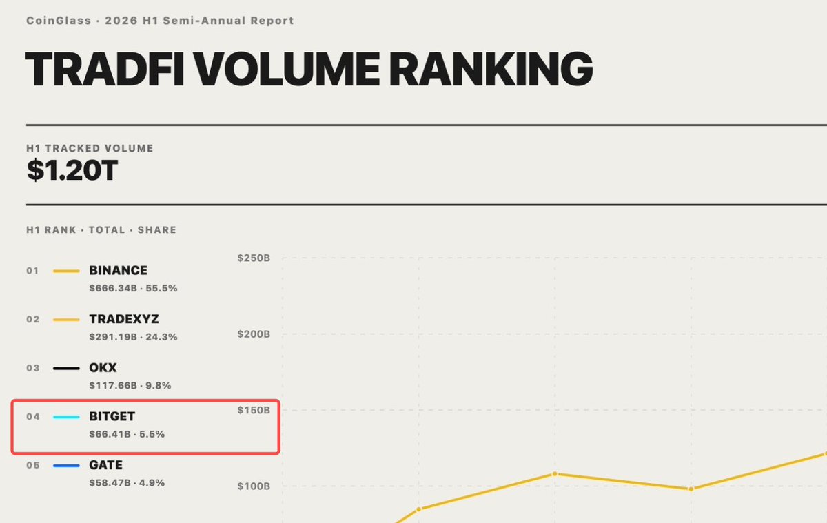 0xSett's tweet photo. COINGLASS REPORT PUTS BITGET AMONG THE LEADING TRADFI TRADING PLATFORMS

I was going through the latest CoinGlass Cryptocurrency Derivatives Market Report. It’s a good way to see where trading activity is happening, which exchanges are attracting more users, and how the market is changing.

One thing stood out to me.

Instead of looking at who ranked #1, I looked at the TradFi Volume Ranking. For me, it’s one of the better ways to see where traders are active in tokenized traditional assets.

@Bitget ranked #4 with $66.41B in TradFi trading volume, behind Binance , TradeXYZ, and OKX. 

I think this is an important metric because strong trading volume usually means traders are active and liquidity is healthy. It also shows which exchanges are gaining traction as tokenized traditional assets become more popular.

The report also shows Bitget performing well across other derivatives metrics, which tells me its activity isn’t limited to just one area.

What made this even more interesting was rToken.

While the TradFi rankings show where trading activity is happening, rToken gives users access to tokenized US stocks. It’s part of Bitget’s Universal Exchange (UEX) vision, bringing crypto and traditional assets onto one platform. Since launch, rToken has grown to a huge cumulative trading volume of over $671M, along with $114M+ in AUM and more than 100,000 users.

For me, the report isn’t just about rankings. Together with the latest rToken update, it shows Bitget is growing beyond traditional crypto trading.

Source: CoinGlass H1 2026 Report:
https://t.co/h8lh8890sd