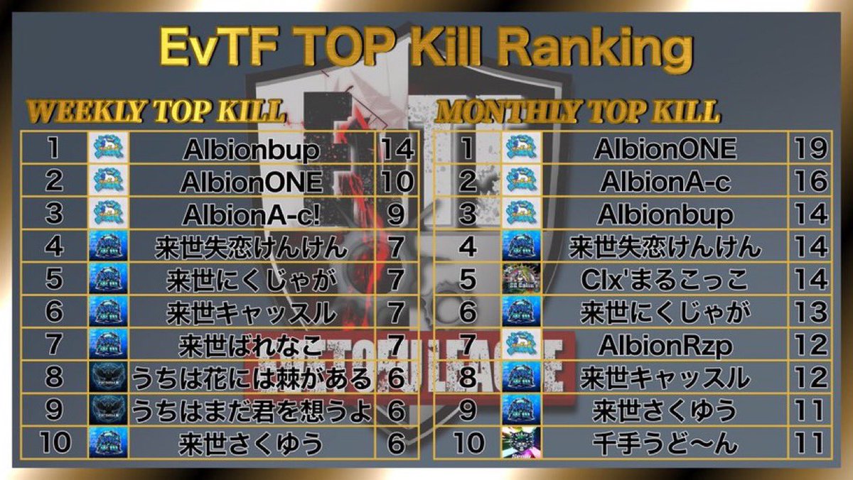 _0tofu's tweet photo. 【 EvTF League ７月度 day❸ 実況🎙 】
 ︎︎
7/24 22:00〜3戦
 ︎︎
とうふ＆いぶにぃ主催 EvTF⚔️
来月の参加も募集中🎶
 ︎︎
"Albion"が二週制してトップ👑🔥
立ちはだかるチームは現れるのか❔❕
 ︎︎
解説☕️いぶにぃ
 ︎︎
⚔️個人キルランキング総額1万円あり✨⚔️
 ︎︎
�� ⇒ https://t.co/KW5ZZM0TUj
 ︎︎
#とふちゅーぶ◻️
