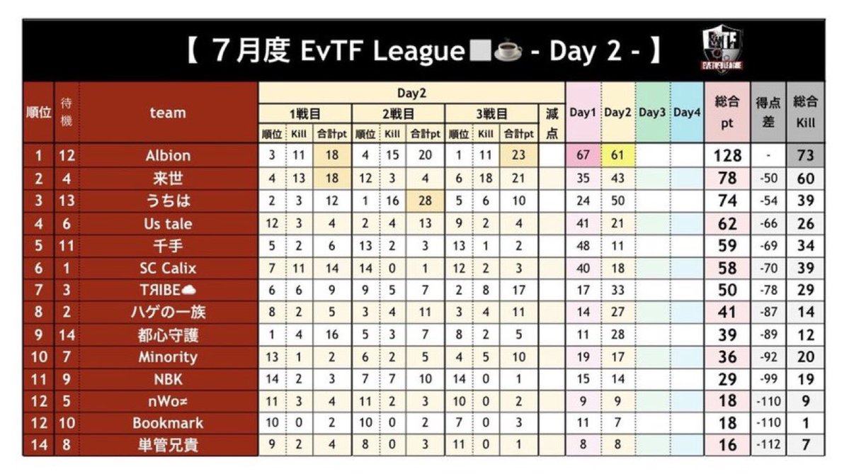 _0tofu's tweet photo. 【 EvTF League ７月度 day❸ 実況🎙 】
 ︎︎
7/24 22:00〜3戦
 ︎︎
とうふ＆いぶにぃ主催 EvTF⚔️
来月の参加も募集中🎶
 ︎︎
"Albion"が二週制してトップ👑🔥
立ちはだかるチームは現れるのか❔❕
 ︎︎
解説☕️いぶにぃ
 ︎︎
⚔️個人キルランキング総額1万円あり✨⚔️
 ︎︎
�� ⇒ https://t.co/KW5ZZM0TUj
 ︎︎
#とふちゅーぶ◻️