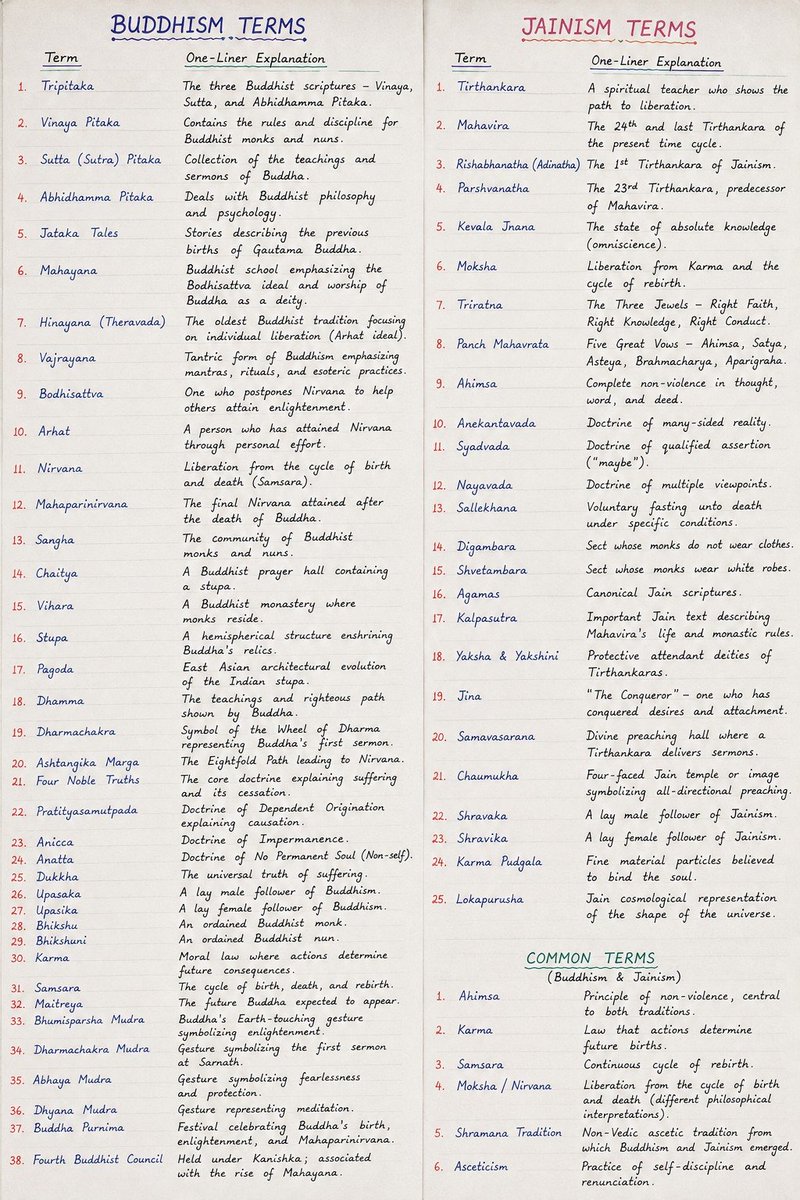 padhai_upsc's tweet photo. Buddhism &amp; Jainism in One Shot!

All the important terms for UPSC, State PSC, SSC, NDA, CDS, CAPF &amp; more—covered in a single revision.

Like
Bookmark 
Repost
Drop the next topic you want us to cover! https://t.co/Do4Th6G2oY