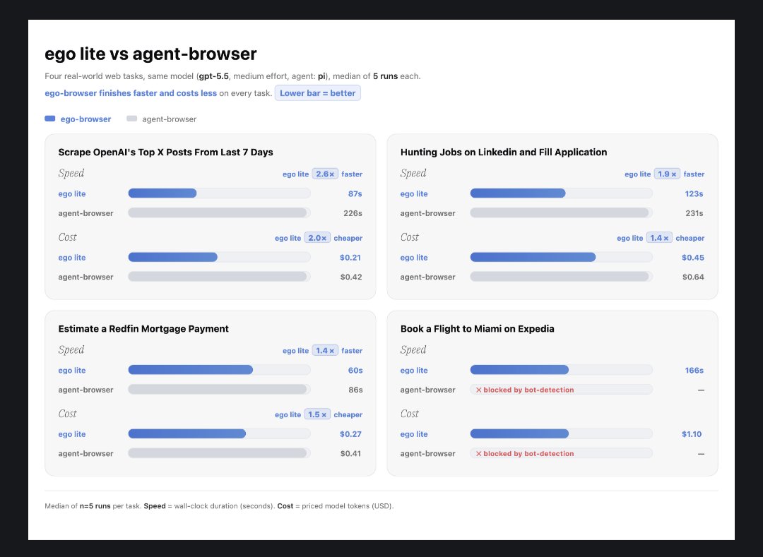 DivyanshT91162's tweet photo. AI agents kept fighting over the same browser tabs.

So someone built an open-source browser where every AI agent gets its own workspace.

Instead of sharing one browser, each agent runs in its own isolated Space while you keep using your own tabs.

• Parallel browser Spaces for AI agents
• Reuses your Chrome logins, cookies, bookmarks & extensions
• Works with Claude Code, Codex, Cursor & more
• JavaScript-based browser actions for faster, lower-token execution
• Better page snapshots for reliable web automation
• Up to 2.5× faster on complex browser tasks

• 100% Open Source 
• MIT Licensed

Repo👇